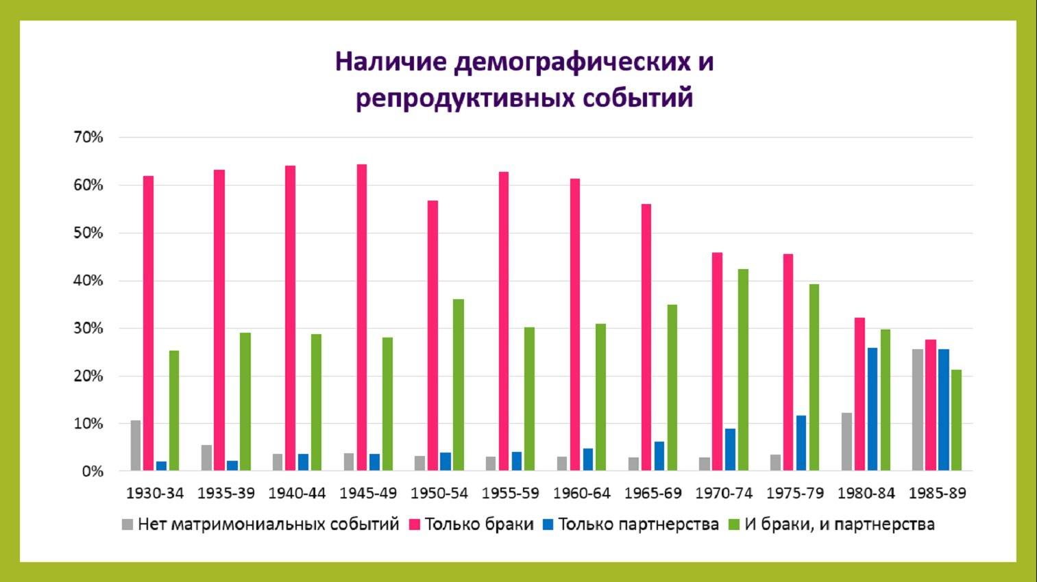 Место семьи в жизненной модели современных россиян