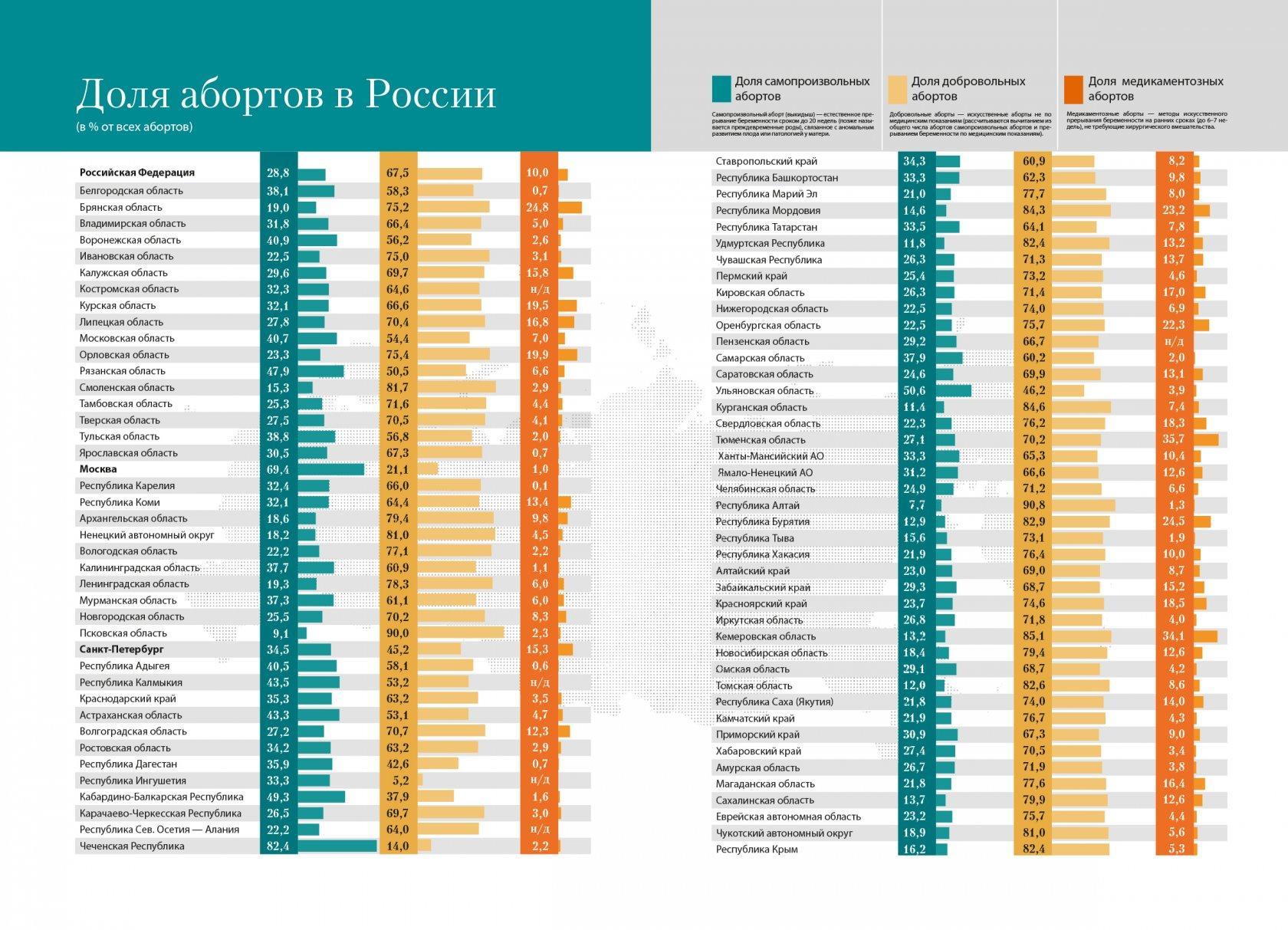 Распространенность абортов в России: от абортной культуры к маргинальному явлению
