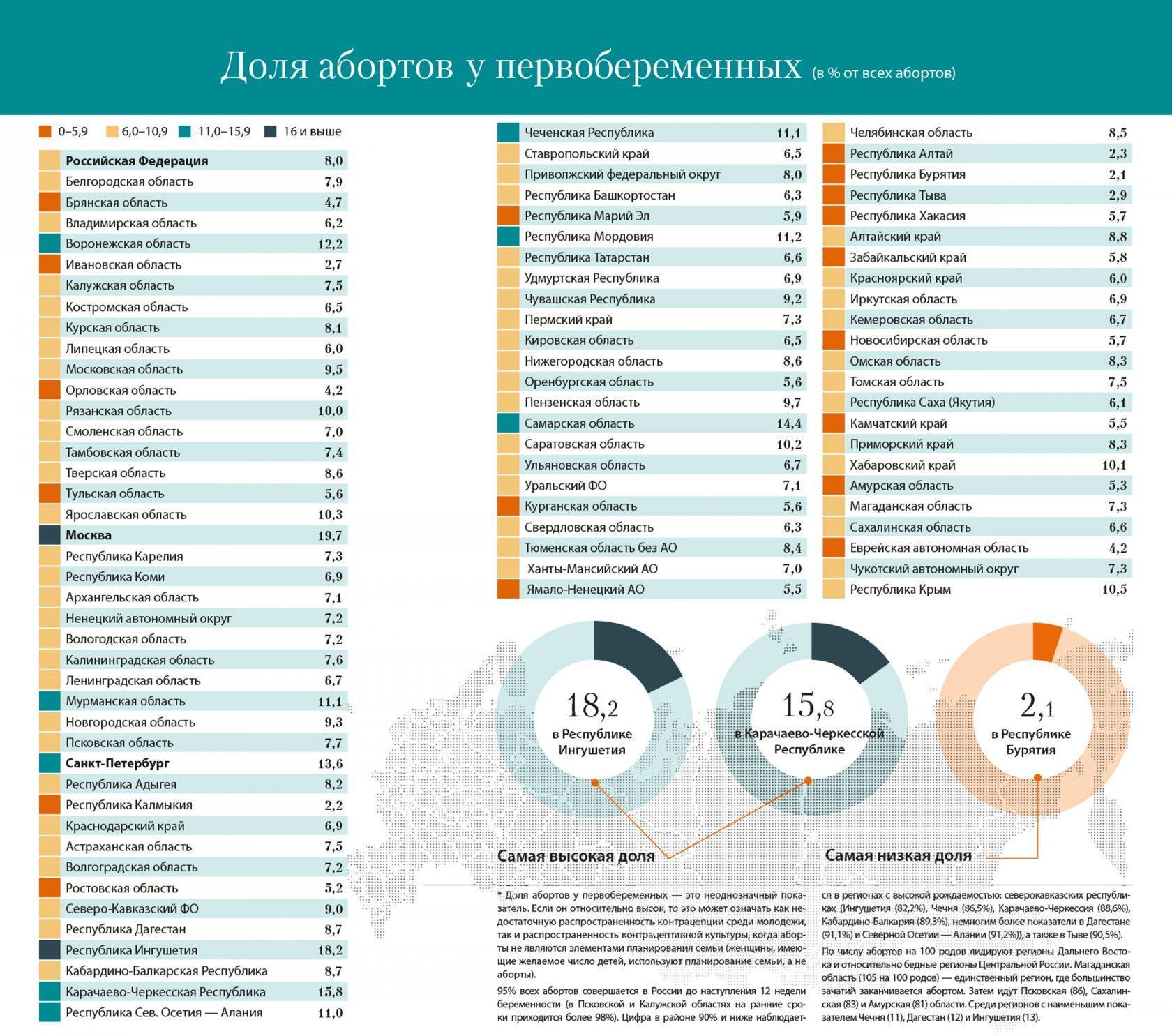 Распространенность абортов в России: от абортной культуры к маргинальному явлению