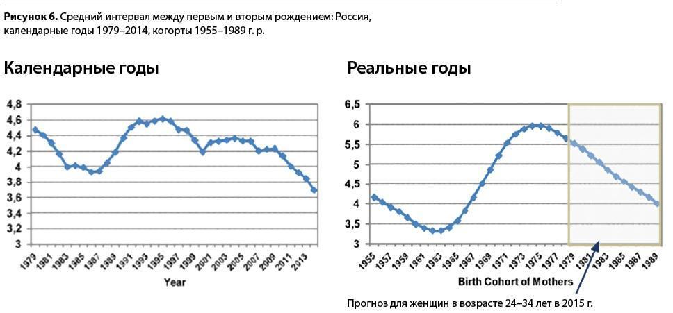 Рождаемость в России:  современное состояние и различная оптика измерений ее уровня