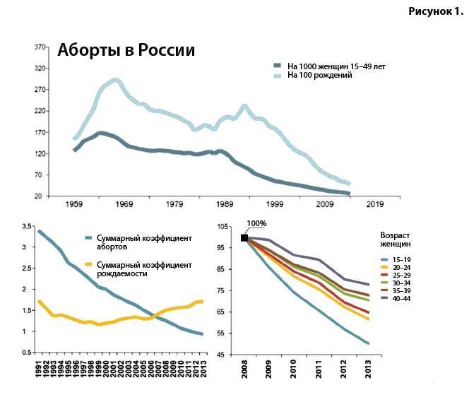 Тенденции и проблемы в сфере  внутрисемейного регулирования  рождаемости в Российской Федерации