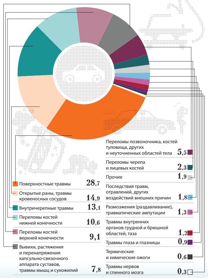 Дорожно-транспортный травматизм в России и факторы его возникновения