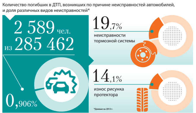 Дорожно-транспортный травматизм в России и факторы его возникновения