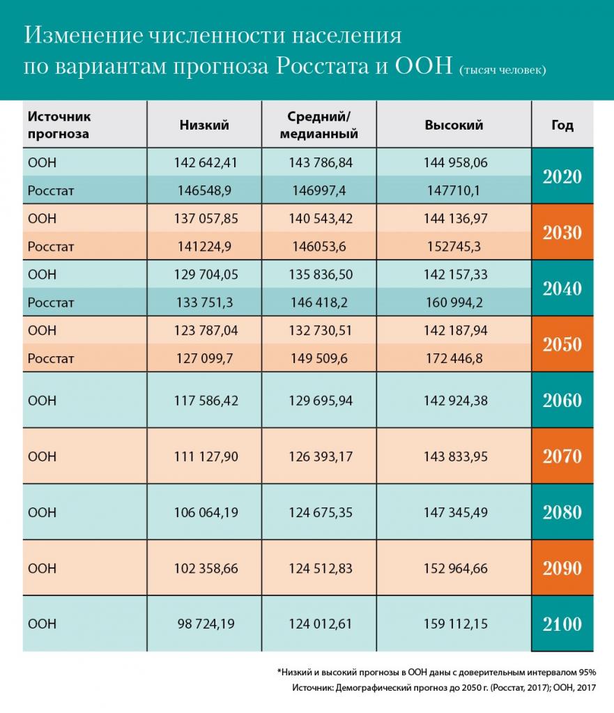 Демографический прогноз как элемент разработки стратегии развития