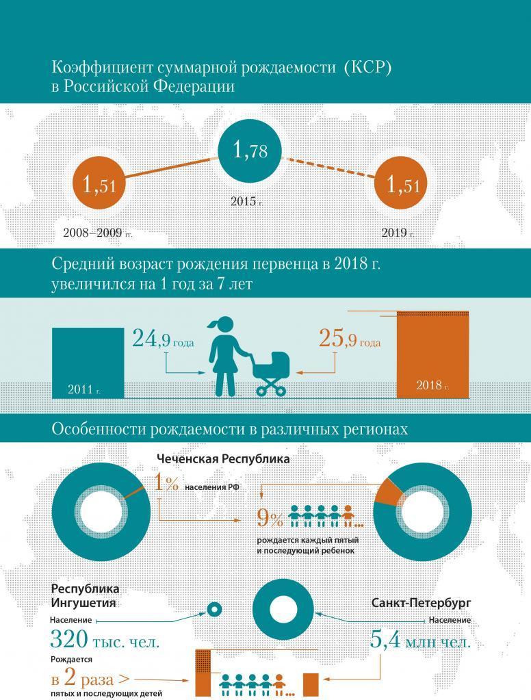 Какие меры необходимо принять в РФ для существенного повышения рождаемости