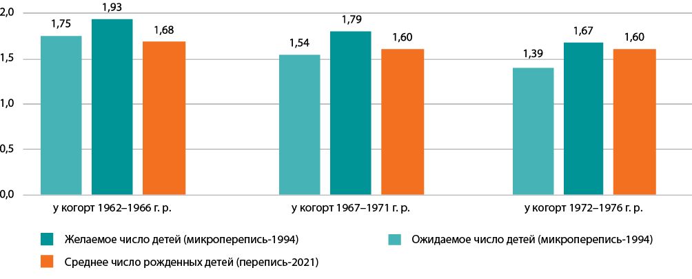 Репродуктивные установки в современной России: постоянство идеала двухдетной семьи на фоне меняющегося репродуктивного поведения