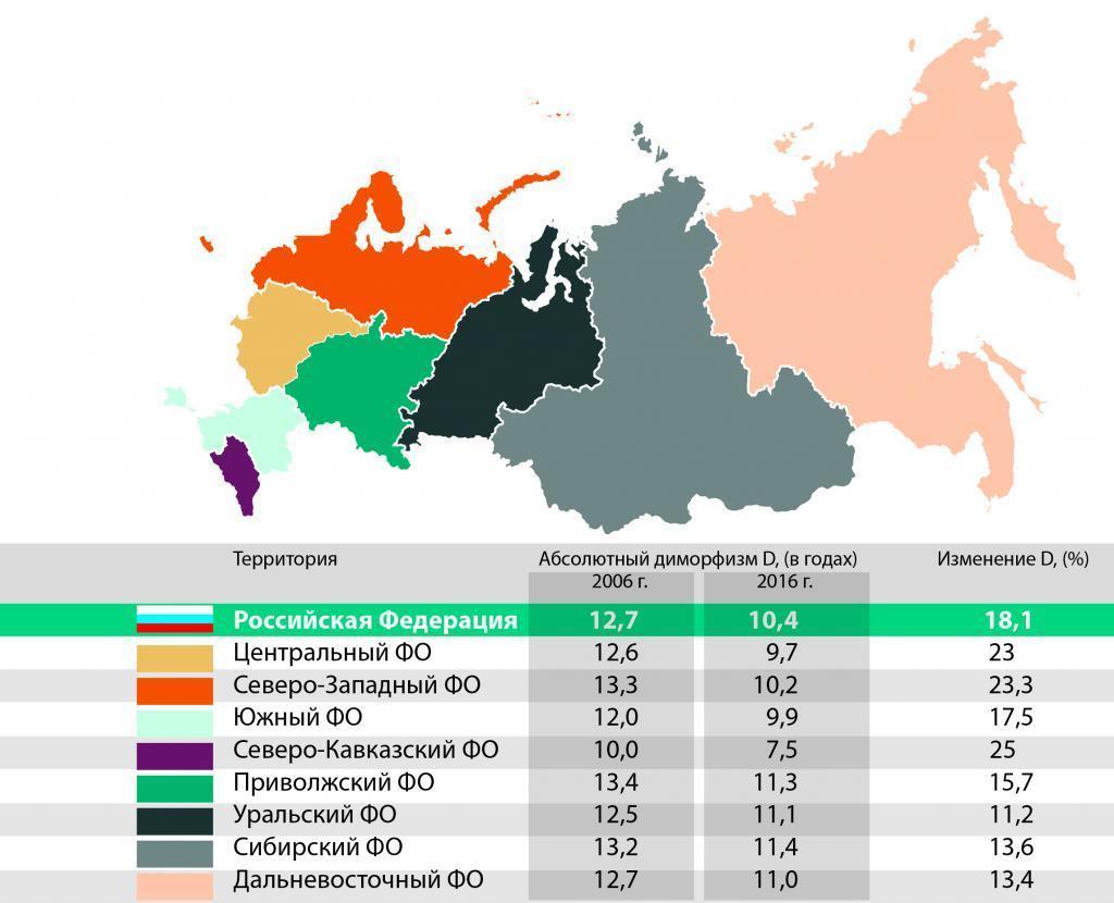 Гендерные тренды продолжительности жизни в России и мире