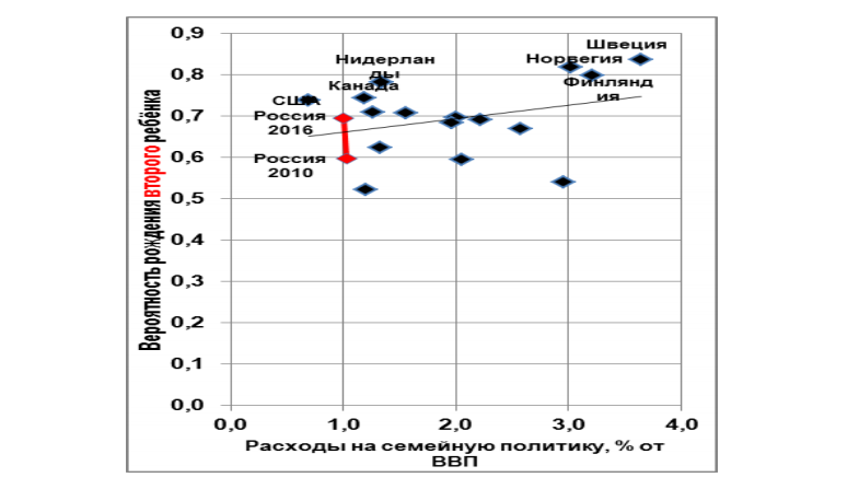Статистический анализ влияния мер демографической политики в России на показатели рождаемости, выводы и рекомендации.
