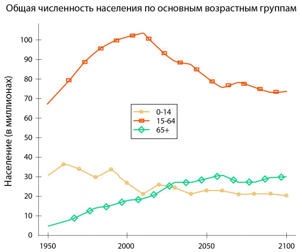 Демографическая ситуация как один из основных вызовов России