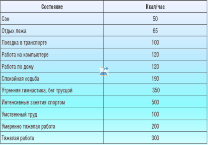 Сколько калорий нужно в день, чтобы похудеть