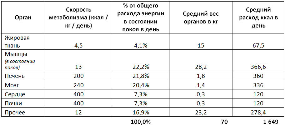 Сколько калорий нужно малоподвижному