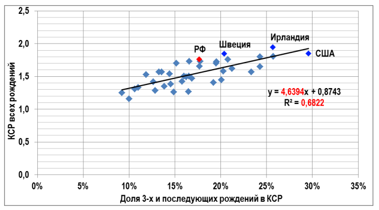 Статистический анализ влияния мер демографической политики в России на показатели рождаемости, выводы и рекомендации.