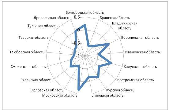 Динамика численности населения  муниципальных образований центральной России