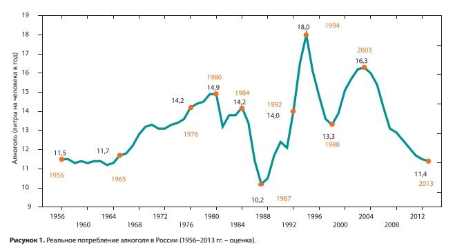Потребление алкоголя в России