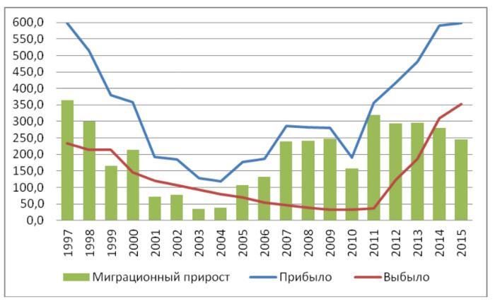 О предварительных итогах миграционного прироста населения России